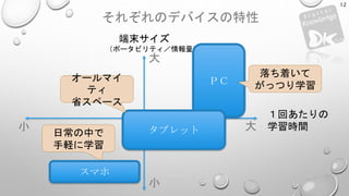 それぞれのデバイスの特性
12
１回あたりの
学習時間
端末サイズ
（ポータビリティ／情報量）
ＰＣ
スマホ
タブレット日常の中で
手軽に学習
落ち着いて
がっつり学習
オールマイ
ティ
省スペース
大小
大
小
 