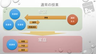 家庭
教室
通常の授業
24
講義
質問
問題演習
受講者
講師
先生
受講者 受講者
受講者
宿題
予習
復習
 