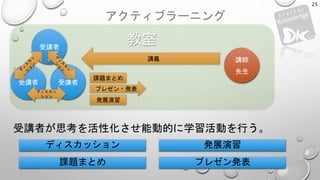 教室
アクティブラーニング
25
講義
受講者
講師
先生
受講者 受講者
ディスカッ
ション
プレゼン・発表
受講者が思考を活性化させ能動的に学習活動を行う。
課題まとめ
発展演習
ディスカッション
課題まとめ
発展演習
プレゼン発表
 