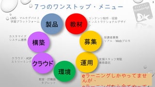 ７つのワンストップ・メニュー
3
構築
クラウド 運用
製品 教材
募集
コンテンツ制作・収録
インストラクショナルデザイ
ン
受講者募集
リアル・Webプロモ
教室・IT機器
タブレット
クラウド、ASP
ストリーミング
カスタマイズ
システム連携
LMS、マルチデバイス
学習プラットフォーム
環境
支援スタッフ常駐
業務委託
eラーニングしかやってませ
んが、
 