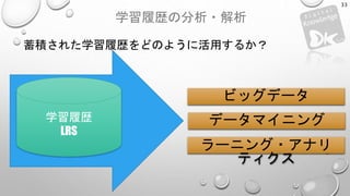 学習履歴の分析・解析
33
学習履歴
LRS
蓄積された学習履歴をどのように活用するか？
ビッグデータ
データマイニング
ラーニング・アナリ
ティクス
 