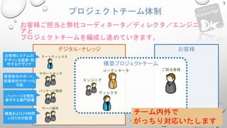 お客様デジタル・ナレッジ
プロジェクトチーム体制
5
構築プロジェクトチーム
ディレクタ
コーディネータ
エンジニア
サーバ運用
パッケージ開発
サポートセンタ
アートディレクタお客様システムの
デザインを監修・制
作するデザイナ
管理者向サポート、
受講者向サポートも
可能
お客様ご担当と弊社コーディネータ／ディレクタ／エンジニ
アと
プロジェクトチームを編成し進めていきます。
ご担当者様
パッケージを開発
保守する専門部署
構築および24時間
x365日の監視
チーム内外で
がっちり対応いたします
 