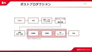 28ポストプロダクション
打合せ 企画
構成・台本
コンテ作成
ロケハン（下見
）
撮影準備
撮影
演出・録音
仮編集 本編集
MA
エンコード
納品
ポストプロダクション
 