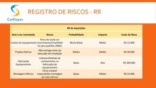 RR de Aquisições
Item a ser contratado Riscos Probabilidade Impacto Custo do Risco
Ensaios de equipamento
Risco do laudo ser
inconsistente/insatisfató
rio para padrões ANEEL
Muito Baixo Médio R$ 15.000
Projeto Elétrico
Não entrega antes da
execução de instalação
Médio Médio R$ 40.000
Fabricação
Equipamentos
Indisponibilidade de
componentes na
fabricação de
equipamentos
Baixo Alto R$ 300.000
Montagem Elétrica
Clima instável
impossibilita montagem
da rede eletrica
Baixa Médio R$ 25.000
REGISTRO DE RISCOS - RR
 