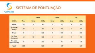 SISTEMA DE PONTUAÇÃO
Ensiste Cielton Enil
Critério Peso Nota Média Nota Média Nota Média
Prazo 20 4 80 5 100 8 160
Qualidade
técnica
20 1 20 8 160 5 100
Preço 25 5 125 4 100 6 150
Serviços
Agregados
10 10 100 5 50 4 40
Troca de
conhecimento
25 8 200 3 75 7 175
Total 100 525 485 625
 