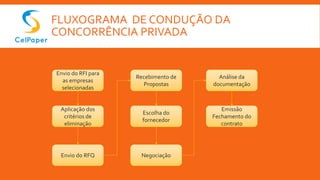 FLUXOGRAMA DE CONDUÇÃO DA
CONCORRÊNCIA PRIVADA
Envio do RFI para
as empresas
selecionadas
Aplicação dos
critérios de
eliminação
Envio do RFQ
Recebimento de
Propostas
Análise da
documentação
Negociação
Escolha do
fornecedor
Emissão
Fechamento do
contrato
 