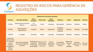 REGISTRO DE RISCOS PARA GERÊNCIA DE
AQUISIÇÕES
Relatórios de controle de aquisições
Contrato Descrição atividade
Status
Execução
Status Custo
Status
Qualidade
Mudança Aceite Pagamento Contrato
CTR-001
Especificação de materiais
elétricos
Em
andamento
Acima Aprovado Não aplicável Pendente Pendente Aberto
CTR-001
Especificação de
equipamentos
Atrasado Dentro Indisponível
Solicitado
revisão de
requisitos
Pendente Pendente Em revisão
CTR-002 Fundação Concluído Abaixo Aprovado Não aplicável Realizado Realizado Finalizado
Número de
contrato. Deve
ser repetido
para as
múltiplas
atividades da
WBS do
contrato
Descrição da atividade.
Lista de toda WBS dos
contratos.
Verificação de
andamento
da execução
das atividades
Registro macro de
monitoramento
do custo da etapa
do contrato
Status da
avaliação dos
relatórios de
qualidade
Foi solicitada
mudança? Qual
o status?
Registro de
aceite de
cada
atividade
Status do
pagamento do
evento
Status do
contrato
 