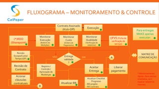 FLUXOGRAMA – MONITORAMENTO & CONTROLE
Contrato Assinado
(Kick-Off)
Atualizar RR
()FVS (Ficha de
verificação de
serviço)
(*)RDO
(Sharepoint)
Monitorar
Execução
(Boletim de
Medições)
Execução
Para entregas
MAKE apenas
executar:
MATRIZ DE
COMUNICAÇÃO
Liberar
pagamento
Aceitar
Entrega
Atualizar Checklist
Progresso
- RD projeto
- RD contrato
Registro /
Controle /
Aprovação de
Mudanças
Revisão
Escopo/Custo/
Tempo (GP)
Revisão de
Contrato
Acionar
cláusulas
contratuais
Monitorar
Custo
(Ordens de
Pagamento)
Monitorar
Qualidade
(Verificação de
relatórios)
Entrega
validada
?
SIMNÃO A
* Monitoramento
rápido. Gera alertas
imediatos, sem
esperar relatórios
mensais.
.B
 