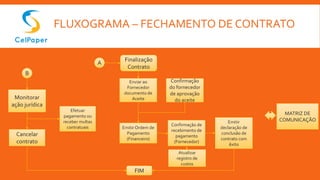 FLUXOGRAMA – FECHAMENTO DE CONTRATO
MATRIZ DE
COMUNICAÇÃO
Emitir Ordem de
Pagamento
(Financeiro)
Monitorar
ação jurídica
Enviar ao
Fornecedor
documento de
Aceite
Confirmação
do fornecedor
de aprovação
do aceite
A
Finalização
Contrato
B
Emitir
declaração de
conclusão de
contrato com
êxito
Confirmação de
recebimento de
pagamento
(Fornecedor)
FIM
Efetuar
pagamento ou
receber multas
contratuais
Cancelar
contrato
Atualizar
registro de
custos
 