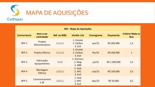 MAPA DE AQUISIÇÕES
MA - Mapa de Aquisições
Concorrencia
Item a ser
contratado
Ref. na WBS Vendor List Cronograma Orçamento
Critério Make or
Buy
RFP-1
Projeto
Elétromecânico
1.1.1.1
1. Ensiste
2. Cielton
3. Enil
jan/15 R$ 200.000 1,2
RFP-2 Projeto Elétrico 1.1.1.3
1. Ensiste
2. Cielton
3. Enil
fev/15 R$ 200.000 1
RFP-3
Fabricação
Equipamentos
1.2.2
1. Siemens
2. Weg
3. ABB
jul/15 R$ 1.500.000 1,5
RFP-4
Montagem
Elétrica
1.3.1.1
1. Seat
2. NYC
3. Enil
out/15 R$ 100.000 3,5
RFP-5
Comissionament
o SE
1.4.1.1
1. Seat
2. NYC
3. Enil
dez/15 R$ 50.000 3,5
 