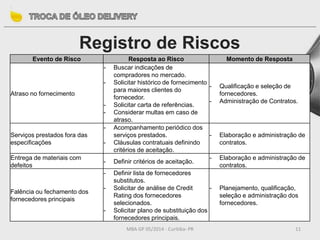 MBA GP 05/2014 - Curitiba- PR 11
Registro de Riscos
Evento de Risco Resposta ao Risco Momento de Resposta
Atraso no fornecimento
- Buscar indicações de
compradores no mercado.
- Solicitar histórico de fornecimento
para maiores clientes do
fornecedor.
- Solicitar carta de referências.
- Considerar multas em caso de
atraso.
- Qualificação e seleção de
fornecedores.
- Administração de Contratos.
Serviços prestados fora das
especificações
- Acompanhamento periódico dos
serviços prestados.
- Cláusulas contratuais definindo
critérios de aceitação.
- Elaboração e administração de
contratos.
Entrega de materiais com
defeitos
- Definir critérios de aceitação.
- Elaboração e administração de
contratos.
Falência ou fechamento dos
fornecedores principais
- Definir lista de fornecedores
substitutos.
- Solicitar de análise de Credit
Rating dos fornecedores
selecionados.
- Solicitar plano de substituição dos
fornecedores principais.
- Planejamento, qualificação,
seleção e administração dos
fornecedores.
 