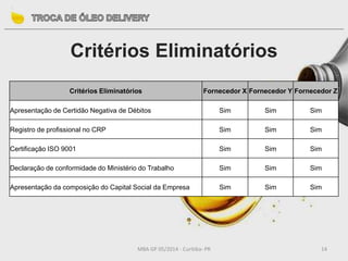 MBA GP 05/2014 - Curitiba- PR 14
Critérios Eliminatórios
Critérios Eliminatórios Fornecedor X Fornecedor Y Fornecedor Z
Apresentação de Certidão Negativa de Débitos Sim Sim Sim
Registro de profissional no CRP Sim Sim Sim
Certificação ISO 9001 Sim Sim Sim
Declaração de conformidade do Ministério do Trabalho Sim Sim Sim
Apresentação da composição do Capital Social da Empresa Sim Sim Sim
 