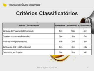 MBA GP 05/2014 - Curitiba- PR 15
Critérios Classificatórios
Critérios Classificatórios Fornecedor X Fornecedor Y Fornecedor Z
Condição de Pagamento Diferenciada Sim Não Sim
Presença no mercado Automotivo Sim Sim Sim
Prazo de entrega diferenciado Sim Sim Sim
Certificação ISO 14.001 Ambiental Sim Sim Não
Estruturada por Projetos Sim Sim Não
 