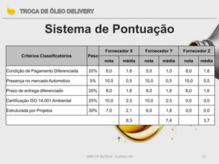 MBA GP 05/2014 - Curitiba- PR 17
Sistema de Pontuação
Critérios Classificatórios Peso
Fornecedor X Fornecedor Y Fornecedor Z
nota média nota média nota média
Condição de Pagamento Diferenciada 20% 8,0 1,6 5,0 1,0 8,0 1,6
Presença no mercado Automotivo 5% 10,0 0,5 10,0 0,5 10,0 0,5
Prazo de entrega diferenciado 20% 8,0 1,6 8,0 1,6 8,0 1,6
Certificação ISO 14.001 Ambiental 25% 10,0 2,5 10,0 2,5 0,0 0,0
Estruturada por Projetos 30% 7,0 2,1 6,0 1,8 0,0 0,0
8,3 7,4 3,7
 