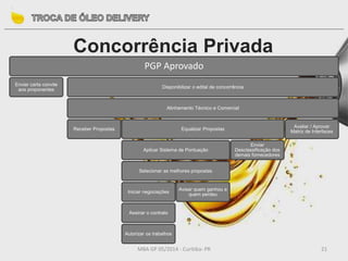 MBA GP 05/2014 - Curitiba- PR 21
Concorrência Privada
PGP Aprovado
Enviar carta convite
aos proponentes
Disponibilizar o edital de concorrência
Alinhamento Técnico e Comercial
Receber Propostas Equalizar Propostas
Aplicar Sistema de Pontuação
Selecionar as melhores propostas
Iniciar negociações
Assinar o contrato
Autorizar os trabalhos
Avisar quem ganhou e
quem perdeu
Enviar
Desclassificação dos
demais fornecedores
Avaliar / Aprovar
Matriz de Interfaces
 