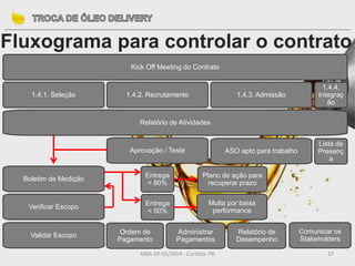 MBA GP 05/2014 - Curitiba- PR 27
Kick Off Meeting do Contrato
1.4.1. Seleção
Relatório de Atividades
Boletim de Medição
Verificar Escopo
Validar Escopo Ordem de
Pagamento
Administrar
Pagamentos
Relatório de
Desempenho
Comunicar os
Stakeholders
1.4.2. Recrutamento
Aprovação / Teste
Entrega
< 80%
Entrega
< 50%
1.4.3. Admissão
ASO apto para trabalho
Plano de ação para
recuperar prazo
Multa por baixa
performance
1.4.4.
Integraç
ão
Lista de
Presenç
a
Fluxograma para controlar o contrato
 