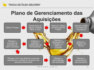 MBA GP 05/2014 - Curitiba- PR 29
Plano de Gerenciamento das
Aquisições
WBS do Projeto
Decidir fazer ou
adquirir (Análise
Make or Buy)
Elaborar o Mapa
de Aquisições do
Projeto
Revisar a WBS
do projeto (se
necessário)
Elaborar o
Registro de
Riscos
Elaborar a
Declaração de
Trabalho e a
WBS do
Contrato
Realizar a
avaliação /
qualificação de
fornecedores
Planejar o
processo de
aquisição de
bens e serviços
Planejar como será definida a empresa
vencedora e o modelo de contrato a ser
assinado pelas partes
Planejar a
administração
das aquisições
Planejar o
encerramento
das aquisições
 