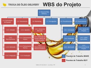 1. Troca de Óleo
Delivery
1.4. Contratação
de Equipes
1.4.1. Seleção
1.4.2.
Recrutamento
1.4.3. Admissão
1.4.4. Integração
1.5. Treinamento
1.5.1. Apostila
1.5.2. Treinamento
Prático
1.5.3. Treinamento
Teórico
1.5.4. Avaliação
1.6. Marketing
1.6.1. Estudo de
Mercado
1.6.2. Definição de
Canais e Meios de
Comunicações
1.6.3.
Desenvolvimento
Material Didático
1.7. Divulgações 1.8. Procedimentos
1.8.1. Concepção
1.8.2. Avaliação
1.8.3. Aprovação
1.9. Encerramento
1.9.1. Aceite do
Projeto
1.9.2. Lições
Aprendidas
1.9.3.
Encerramento do
Projeto
MBA GP 05/2014 - Curitiba- PR 5
Pacotes de Trabalho MAKE
Pacotes de Trabalho BUY
WBS do Projeto
 