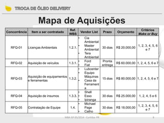 MBA GP 05/2014 - Curitiba- PR 8
Mapa de Aquisições
Concorrência Item a ser contratado
Ref.
WBS
Vendor List Prazo Orçamento
Critérios
Make or Buy
RFQ-01 Licenças Ambientais 1.2.1.
• Cia
Ambiental
• Master
Ambiental
• Tera
Ambiental
30 dias R$ 20.000,00
1, 2, 3, 4, 5, 6
e 7
RFQ-02 Aquisição de veículos 1.3.1.
• Ford
• Fiat
Pronta
entrega
R$ 60.000,00 1, 2, 4, 5, 6 e 7
RFQ-03
Aquisição de equipamentos
e ferramentas
1.3.2.
• Lubcenter
• Equipo
Máquinas
• Casa da
Ferrament
a
15 dias R$ 80.000,00 1, 2, 4, 5, 6 e 7
RFQ-04 Aquisição de insumos 1.3.3.
• Shell
• Esso
• Ipiranga
30 dias R$ 25.000,00 1, 2, 4, 5 e 6
RFQ-05 Contratação de Equipe 1.4.
• Michael
Page
• Catho
30 dias R$ 18.000,00
1, 2, 3, 4, 5, 6
e 7
 
