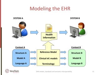 Modeling the EHR
SYSTEM A SYSTEM B
Health
information
Structure A
Model A
Language A
Structure B
Model B
Language B
Context A Context B
?
Reference Model
Clinical inf. models
Terminology
EHR models, standards and semantic interoperability 15
 