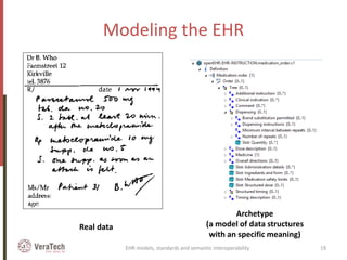 Modeling the EHR
Real data
Archetype
(a model of data structures
with an specific meaning)
EHR models, standards and semantic interoperability 19
 