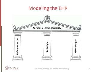 Modeling the EHR
EHR models, standards and semantic interoperability 24
Referencemodel
Archetypes
Terminologies
Semantic interoperability
 