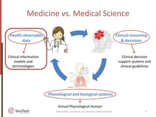 Medicine vs. Medical Science
Physiological and biological systems
Clinical reasoning
& decisions
Health observable
data
Virtual Physiological Human
Clinical information
models and
terminologies
Clinical decision
support systems and
clinical guidelines
EHR models, standards and semantic interoperability 4
 