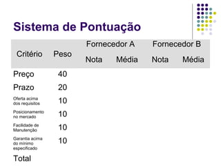 Sistema de Pontuação
Critério Peso
Fornecedor A Fornecedor B
Nota Média Nota Média
Preço 40
Prazo 20
Oferta acima
dos requisitos 10
Posicionamento
no mercado 10
Facilidade de
Manutenção 10
Garantia acima
do mínimo
especificado
10
Total
 