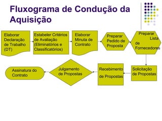 Fluxograma de Condução da
Aquisição
Estabeler Critérios
de Avaliação
(Eliminatórios e
Classificatórios)
Solicitação
de Propostas
Recebimento
de Propostas
Elaborar
Declaração
de Trabalho
(DT)
Elaborar
Minuta de
Contrato
Preparar
Pedido de
Proposta
Preparar
Lista
de
Fornecedores
Julgamento
de Propostas
Assinatura do
Contrato
 