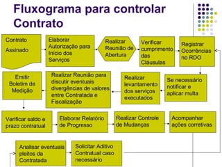 Fluxograma para controlar
Contrato
Elaborar
Autorização para
Início dos
Serviços
Se necessário
notificar e
aplicar multa
Realizar
levantamento
dos serviços
executados
Contrato
Assinado
Realizar
Reunião de
Abertura
Verificar
cumprimento
das
Cláusulas
Registrar
Ocorrências
no RDO
Realizar Reunião para
discutir eventuais
divergências de valores
entre Contratada e
Fiscalização
Emitir
Boletim de
Medição
Verificar saldo e
prazo contratual
Elaborar Relatório
de Progresso
Realizar Controle
de Mudanças
Analisar eventuais
pleitos da
Contratada
Solicitar Aditivo
Contratual caso
necessário
Acompanhar
ações corretivas
 