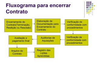 Fluxograma para encerrar
Contrato
Encerramento do
Contrato(Terminação,
Resilição ou Rescisão)
Verificação de
conformidade com
procedimentos
Elaboração de
Documentação para
Encerramento do
Contrato
Verificação de
conformidade com
procedimentos
Auditorias de
Aquisições
Aceitação e
pagamento final
Arquivo do
Contrato
Registro das
Lições
Aprendidas
 
