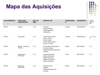 Mapa das Aquisições
CONCORRÊNCIA ITEM A SER
CONTRATADO
REF. NA
WBS
VENDOR LIST CRONOGRAM
A
ORÇAMENTO Critério
Make or
Buy
RFP-01 Projetos 1.4.5 Projetec;
Castro Projetos;
JBR Engenharia;
Geometrica.
120 dias R$ 200.000,00 1, 2, 5, 6
RFP-02 Construtora 1.4.4 Const.Santo Antonio;
Const. Aveloz;
Const. Brasil;
Const. Muniz Araújo;
Const. 2 Irmãos.
180 dias R$ 800.000,00 1, 2, 3, 4, 5,
6
RFP-03 Mobília – Escritório e
Clientes
1.3.2 Valox Moveis Corporativos;
J Carlos Moveis;
Marelli Ambientes Racionais;
Auriflex.
30 dias R$ 15.000,00 2, 5.
RFP-04 Equipamento
Informatica
1.3.3 Lognet informatica;
Gama informatica;
Meta informatica;
Nagem informatica;
Nave informatica.
7 dias R$ 6.000,00 2, 5.
RFP-05 Maquinário
Panificação
1.3.5 Pratica Fornos;
Maqtec;
Sibéria Equipamentos;
Ferneto
90 dias R$ 70.000,00 2, 4
 