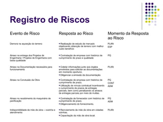 Registro de Riscos
Evento de Risco Resposta ao Risco Momento da Resposta
ao Risco
Demora na aquisição do terreno Realização de estudo de mercado
objetivando obtenção de terreno com melhor
custo benefício
PLAN
ESP
Atraso na entrega dos Projetos de
Engenharia / Projetos de Engenharia com
baixa qualidade
Contratação de empresa com histórico de
cumprimento de prazo e qualidade
PQ
Atraso na Documentação necessária para
funcionamento
Coletar informações junto aos órgãos
envolvidos para solicitar as documentações
em momento oportuno;
Diligenciar a emissão da documentação.
PLAN
Atraso na Conclusão da Obra Contratação de empresa com histórico de
cumprimento de prazo;
Utilização de minuta contratual incentivando
o cumprimento de prazos de entregas
parciais, bem como penalizando os atrasos
de entregas parciais por meio de multas.
PQ
CONT
ADM
Atraso no recebimento do maquinário de
panificação
Contratação de fornecedor com histórico de
cumprimento de prazo;
Diligenciamento do fornecimento.
PQ
ADM
Indisponibilidade de mão de obra – cozinha e
atendimento
Recrutamento de mão de obra em cidades
vizinhas;
Capacitação da mão de obra local.
PLAN
 