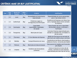Cód
Item
WBS
Pacote de
Trabalho
Make
or Buy
Critério Justificativa
1 2.2 Local Buy
Necessidade de fornecimento
especializado
Disponibilidade de locais apropriados
para o tipo desse evento
2 2.3 Audiovisual Buy
Problemas Legais ou
de Segurança da Informação
Existência de Empresas com Know-how
para a tipologia desse evento somados
ao histórico
3 2.4 Iluminação Buy
Capacidade
(quantidade e qualidade)
da equipe
Nossa Equipe não teria capacidade
técnica para montar e controlar a
iluminação
4 2.5 Transportes Buy Restrições de Custo
Contratar Empresa especializada para
atender os traslados dos convidados no
dia do evento
5 3.1 Churrasco Buy O Core Business da Empresa
Buffet de Churrascos do mercado de
alto nível com melhor preço e serviços
6 3.2 Bebidas Buy Compartilhamento de riscos
Transferência dos Riscos relacionados a
bebida do Evento, fornecido pelo Buffet
7 3.3 Petiscos Buy Restrições de Subcontratação
Esse pacote de trabalho será fornecido
pelo Buffet
8 4.2 Limpeza Buy
Existência de fornecedores
confiáveis
Como se trata de um único dia de
evento, contratou-se uma empresa
especializada para esse tipo de serviço
10
P.G.A.
 