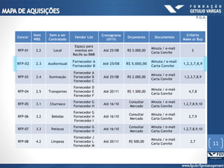 Concor
Item
WBS
Item a ser
Contratado
Vendor List
Cronograma
(2015)
Orçamento Documentos
Critério
Make or Buy
RFP-01 2.2 Local
Espaço para
eventos em
Recife ou RMR
Até 25/08 R$ 5.000,00
Minuta / e-mail
Carta Convite
2
RFP-02 2.3 Audiovisual
Fornecedor A
Fornecedor B
Até 25/08 R$ 5.000,00
Minuta / e-mail
Carta Convite
1,2,3,7,8,9
RFP-03 2.4 Iluminação
Fornecedor A
Fornecedor B
Fornecedor C
Até 25/08 R$ 2.000,00
Minuta / e-mail
Carta Convite
1,2,3,7,8,9
RFP-04 2.5 Transportes
Fornecedor D
Fornecedor E
Fornecedor F
Até 20/11 R$ 1.500,00
Minuta / e-mail
Carta Convite
4,7,8
RFP-05 3.1 Churrasco
Fornecedor G
Fornecedor H
Até 16/10
Consultar
Mercado
Minuta / e-mail
Carta Convite
1,2,7,8,9,10
RFP-06 3.2 Bebidas
Fornecedor G
Fornecedor H
Fornecedor I
Até 16/10
Consultar
Mercado
Minuta / e-mail
Carta Convite
2,7,9
RFP-07 3.3 Petiscos
Fornecedor G
Fornecedor H
Até 16/10
Consultar
Mercado
Minuta / e-mail
Carta Convite
1,2,7,8,9,10
RFP-08 4.2 Limpeza
Fornecedor J
Fornecedor L
Fornecedor M
Até 20/11 R$ 500,00
Minuta / e-mail
Carta Convite
2,7
11
P.G.A.
 