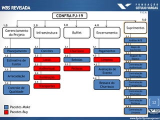 4.2
4.3
4.4
5.1
5.2
5.3
5.4
5.5
5.6
5.7
5.8
5.9
1.1
1.3
1.4
2.2
2.3
2.4
2.5
CONFRA PJ-19
Gerenciamento
do Projeto
Buffet Encerramento
Planejamento
Infraestrutura
Estimativa de
Custos
Arrecadação
Controle de
Qualidade
Convites
Local
Audiovisual
Iluminação
Churrasco
Bebidas
Petiscos
Transportes
Pagamentos
Limpeza
Avaliação do
Evento
Ressaca do
Churrasco
Pacotes Make
Pacotes Buy
1.0 2.0 4.03.0
1.2
2.1 3.1
3.2
3.3
4.1
Suprimentos
Análise M/B
Mapa de
Aquisições
Aluguel do
Espaço
Contratação
Audiovisual
Contratação
Iluminação
Contratação
Transportes
Contratação
Churrasco
5.0
12
P.G.A.
Contratação
Petiscos
Contratação
Limpeza
 
