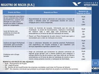 Evento de Risco Resposta ao Risco
Momento da
Resposta ao Risco
Chuva inesperada nessa época
do ano contendo altos índices
pluviométricos, causaria uma
elevação no custo para a
locação de toldos e tablados
(pisos de compensado)
• Disponibilidade de reservas adicionais em caixa para a locação de
toldos e tablados (pisos de compensado) levando em conta a
mitigação para a chuva inesperada.
PLAN
ESP
PQ
CONT
Local do Evento com
problemas de alvará de
Funcionamento
• Conter no Contrato de Locação, informando que em caso de
invalidação no alvará de funcionamento, implicará a Contratada
em ressarcir todo o valor pago com acréscimos de 20%
antecedentes as 24 horas da data da realização do evento;
• Possuir um Plano Emergencial de pelo menos 2 locais que supra a
necessidade para a data da realização do evento.
PLAN
ESP
PQ
CONT
Ausência de algum Profissional
contratado para as funções
atributas no dia do Evento
• Cotar e selecionar deixando em stand-by possíveis Profissionais
com experiência nas funções atributas e que trabalhem com
serviços esporádicos suprindo o possível risco.
PLAN
ESP
PQ
CONT
Problema com o Grupo
Gerador
• Exigir da contratada que acrescente na cláusula contratual um
segundo grupo gerador com a mesma potência para assegurar a
energia elétrica do dia do evento e que haja visita de um técnico
antecedentes as 24 horas da data da realização do evento e que o
mesmo esteja presente durante a realização da festividade.
PLAN
ESP
PQ
CONT
RESPOSTAS AOS RISCOS DE UMA AQUISIÇÃO
• PLAN – Planejamento do Projeto
• ESP - Especificações
• PQ – Escolha da (pré-qualificação) das empresas convidadas a participar do Processo de Seleção
• CONT – Em cláusulas contratuais que protejam os principais objetivos do projeto e os direitos daí correntes
13
P.G.A.
 