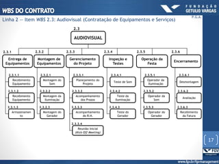 2.3.1 2.3.2 2.3.3 2.3.4 2.3.5
AUDIOVISUAL
Entrega de
Equipamentos
Gerenciamento
do Projeto
Inspeção e
Testes
Montagem de
Equipamentos
Recebimento
Equipamento
2.3.1.1
2.3
Operação da
Festa
Encerramento
2.3.6
Recebimento
Equipamento
2.3.1.2
Armazenamen
to
2.3.1.3
Montagem do
Som
2.3.2.1
Montagem da
Iluminação
2.3.2.2
Montagem do
Gerador
2.3.2.3
Planejamento do
Projeto
2.3.3.1
Acompanhamento
dos Prazos
2.3.3.2
Acompanhamento
do R.H.
2.3.3.3
Reunião Inicial
(Kick-Off Meeting)
2.3.3.4
Teste de Som
2.3.4.1
Teste da
Iluminação
2.3.4.2
Teste do
Gerador
2.3.4.3
Operador da
Iluminação
2.3.5.1
Operador da
Som
2.3.5.2
Operador do
Gerador
2.3.5.3
Desmontagem
2.3.6.1
Avaliação
2.3.6.2
Recebimento
da Fatura
2.3.6.3
17
P.G.A.
Linha 2 — Item WBS 2.3: Audiovisual (Contratação de Equipamentos e Serviços)
 