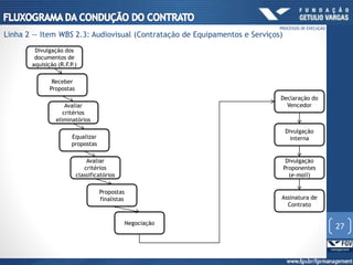 Divulgação dos
documentos de
aquisição (R.F.P.)
Receber
Propostas
Avaliar
critérios
eliminatórios
Equalizar
propostas
Avaliar
critérios
classificatórios
Propostas
finalistas
Negociação
Declaração do
Vencedor
Divulgação
interna
Divulgação
Proponentes
(e-mail)
Assinatura de
Contrato
27
PROCESSOS DE EXECUÇÃO
Linha 2 — Item WBS 2.3: Audiovisual (Contratação de Equipamentos e Serviços)
 