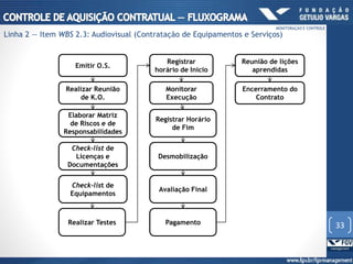 Emitir O.S.
Realizar Reunião
de K.O.
Elaborar Matriz
de Riscos e de
Responsabilidades
Check-list de
Licenças e
Documentações
Check-list de
Equipamentos
Realizar Testes
Registrar
horário de Início
Monitorar
Execução
Registrar Horário
de Fim
Desmobilização
Avaliação Final
Pagamento
Reunião de lições
aprendidas
Encerramento do
Contrato
33
MONITORAÇÃO E CONTROLE
Linha 2 — Item WBS 2.3: Audiovisual (Contratação de Equipamentos e Serviços)
 