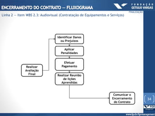 Realizar
Avaliação
Final
Identificar Danos
ou Prejuízos
Aplicar
Penalidades
Efetuar
Pagamento
Realizar Reunião
de lições
Aprendidas
Comunicar o
Encerramento
do Contrato
34
FINALIZAÇÃO
Linha 2 — Item WBS 2.3: Audiovisual (Contratação de Equipamentos e Serviços)
 