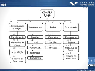CONFRA
PJ-19
Gerenciamento
do Projeto
Buffet Encerramento
Planejamento
Infraestrutura
Estimativa de
Custos
Arrecadação
Controle de
Qualidade
Convites
Local
Audiovisual
Iluminação
Churrasco
Bebidas
Petiscos
Transportes
Pagamentos
Limpeza
Avaliação do
Evento
Ressaca do
Churrasco
1.0 2.0 4.03.0
1.1
1.2
1.3
1.4
2.1
2.2
2.3
2.4
2.5
3.1
3.2
3.3
4.1
4.2
4.3
4.4
8
P.G.A.
 