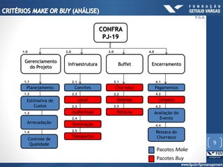 CONFRA
PJ-19
Gerenciamento
do Projeto
Buffet Encerramento
Planejamento
Infraestrutura
Estimativa de
Custos
Arrecadação
Controle de
Qualidade
Convites
Local
Audiovisual
Iluminação
Churrasco
Bebidas
Petiscos
Transportes
Pagamentos
Limpeza
Avaliação do
Evento
Ressaca do
Churrasco
Pacotes Make
Pacotes Buy
1.0 2.0 4.03.0
1.1
1.2
1.3
1.4
2.1
2.2
2.3
2.4
2.5
3.1
3.2
3.3
4.1
4.2
4.3
4.4
9
P.G.A.
 