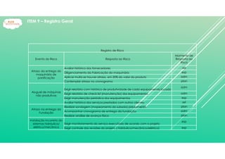 Registro de Risco
Evento do Risco Resposta ao Risco
Momento de
Resposta ao
Risco
Atraso da entrega do
maquinário de
panificação
Avaliar histórico dos fornecedores sel
Diligenciamento da Fabricação do maquinário esp
Aplicar multa se houver atraso, em 20% do valor do produto adm
Contemplar atraso no cronograma plan
Aluguel de máquinas
não produtivas
Exigir relatório com histórico de produtividade de cada equipamemto locado
adm
Exigir relatório de check list (manutenção) dos equipamentos adm
Exigir manutenção periódica dos equipamentos esp
Avaliar histórico dos serviços prestados com outros clientes sel
Atraso na entrega da
Fundação
Realizar sondagem (mapeamento do subsolo) previamente plan
Acompanhar cronograma de entrega da fundação adm
Realizar análise de avanço físico plan
Instalação incorreta do
sistemas hidráulico/
elétrico/mecânico
Exigir monitoramento do serviço executado de acordo com o projeto
esp
Exigir controle das revisões do projeto ( hidráulico/mecânico/elétrico) esp
ITEM 9 – Registro Geral
 