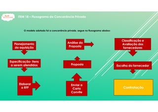 O modelo adotado foi a concorrência privada, segue no fluxograma abaixo:
Planejamento
da aquisição
Especificação- itens
a serem atendidos Escolha do fornecedor
Contratação
Proposta
Classificação e
Avaliação dos
fornecedores
Análise da
Proposta
Elaborar
a RFP
Enviar a
Carta
Convite
ITEM 18 – Fluxograma da Concorrência Privada
 