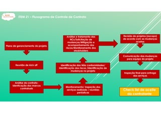 Plano de gerenciamento do projeto
Reunião de kick off
Inspeção final para entrega
dos serviços
Check list de aceite
da contratante
Identificação das Não conformidades/
Identificação dos riscos /Identificação de
mudanças no projeto
Revisão do projetos (escopo)
de acordo com as mudanças
aceitas
Análise e tratamento das
NCs/Solicitação de
mudanças/Mitigação e
acompanhamento dos
riscos/Monitoramento dos
steakholders
Análise do contrato-
Identicação dos marcos
contratuais
Monitoramento/ inspeção dos
serviços realizado / reuniões
periódicas
Comunicação das mudanças
para equipe do projeto
ITEM 21 – Fluxograma de Controle de Contrato
 