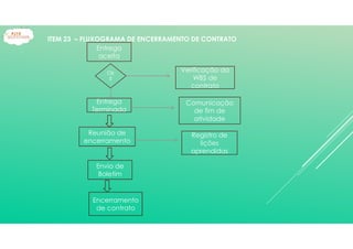 Entrega
aceita
Envio de
Boletim
Entrega
Terminada
Reunião de
encerramento
Ok
?
Encerramento
de contrato
Verificação da
WBS de
contrato
Comunicação
de fim de
atividade
Registro de
lições
aprendidas
ITEM 23 – FLUXOGRAMA DE ENCERRAMENTO DE CONTRATO
 