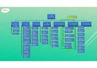 WBS
DELICATESSEN
1.1
Gerenciamento
de Projeto
1.2 Análise 1.3 - Aquisições
1.4
Contratação
1.5 - Documentação 1.6 - construção 1.7 - Encerramento
Fase de
estudo
1.1.1 - Termo
de abertura
1.1.2 - Plano
de Projeto
1.1.3 -
Controle
1.2.1 -
Pesquisa
Potencial
Econômico da
região
1.2.2 Pesquisa
sobre
comportament
o dos
consumidores
da região
1.2.3 -
Desenvolvimen
to fornecedores
1.2.4 - Estudo
viabilidade
econômica do
projeto
1.2.5 -
Levantamento
emprestimo
com
instituições
financeiras
1.2.6 - Análise
construtoras
1.2.7 - Pesquisa
materiais a
serem
utilizados
1.3.1 - Área
Construção
1.3.2 -
Mobília (
escritório e
clientes)
1.3.3 -
Equipamento
Informatica
1.3.4 -
Materiais de
Construção
1.3.5 -
Maquinário
panificação
1.4.1 -
Aluguel de
máquinas
1.4.2 -
Formação
equipe
1.4.3 -
Segurança
patrimonial
1.4.4
Construtora
1.4.5 Projetos
1.5.6 -
Cadastro
registro social
1.5.1 -
Abertura de
firma
1.5.2 -
Registro junta
comercial
1.5.3 -
Cadastro
prefeitura
1.5.4 -
Cadastro
bombeiros
1.5.5 -
Cadastro
vigilância
sanitária
1.7.1 - Termo
de aceite
1.7.2
Encerramento
contratos
1.7.3 - Lições
aprendidas
1.7.4 -
Arquivamento
documentação
1.7.5 -
Abastecimento
( estoque)
1.7.6 -
Treinamento
efetivo
1.7.7 -
Encerramento
do projeto
1.6.1 -
Terraplanagem
1.6.2 - Fundação
1.6 .3 - Sistema
Hidraúlico
1.6 .4 - Sistema
elétrico e mecânico
1.6.5 -
Estruturas
1.6.6 -
Arquitetura
 