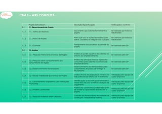 1Projeto Delicatessen Descrição/Especificação Verificação e controle
1.1 1.1 Gerenciamento de Projeto
1.1.1 1.1.1 Termo de Abertura
Documento que autoriza formalmente o
projeto
Ser assinado por todos os
stakeholders
1.1.2 1.1.2 Plano de Projeto
Plano que iclui as ações necessárias para
definir, coordenar e integrar todo o projeto
Ser assinado por todos os
stakeholders
1.1.3 1.1.3 Controle
Planejamento dos processos e controle do
projeto
Ser assinado pelo GP
1.2 1.2 Analise
1.2.1 1.2.1 Pesquisa Potencial Economico da Região
Análise do poder aquisitivo dos clientes no
entorno do empreendimento
Ser assinado pelo GP
1.2.2
1.2.2 Pesquisa sobre comportamento dos
consumidores da região
Análise das principais marcas e produtos
consumidos pelos clientes no entorno do
empreendimento
Ser assinado pelo GP
1.2.3 1.2.3 Desenvolvimento Fornecedores
Desenvolvimento dos fornecedores para
cumprimento de prazos de entrega e
faturamento
Ser assinado pelo GP
1.2.4 1.2.4 Estudo Viabilidade Economica do Projeto
análise através de projeções e números do
real potencial de retorno do investimento
Validação pela equipe de
custos e Sponsor
1.2.5
1.2.5 Levantamento Emprestimo com Instituições
Financeiras
Identificação quais instituições fornecem a
menor taxa de juros e melhor condição de
pagamento
Validação pela equipe de
custos e Sponsor
1.2.6 1.2.6 Análise Construtores
Análise das construtoras cadastradas a fim
de avaliar a capacidade de executar o
projeto
Validação pela equipe de
custos e Sponsor
1.2.7 1.2.7 Pesquisa Materiais serem utilizados
Consulta aos fornecedores de materiais de
construção, maquinário e mobília.
Validação pela equipe de
custos e Sponsor
ITEM 5 – WBS COMPLETA
 