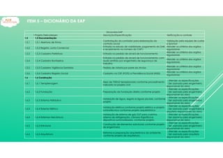 Dicionário EAP
1Projeto Delicatessen Descrição/Especificação Verificação e controle
1.5 1.5 Documentação
1.5.1 1.5.1 Abertura de Firma
Contratação do contador para elaboração do
contrato social
Validação pela equipe de custos
e Sponsor
1.5.2 1.5.2 Registro Junta Comercial
Entrada no estudo de viabilidade, pagamento do DAE
e recebimento no número do CNPJ
Atender os critérios dos orgãos
reguladores
1.5.3 1.5.3 Cadastro Prefeitura Entrada no pedido de alvará de funcionamento
Atender os critérios dos orgãos
reguladores
1.5.4 1.5.4 Cadastro Bombeiros
Entrada no pedido de alvará de funcionamento; com
laudo emitido por engenheiro de segurança de
trabalho
Atender os critérios dos orgãos
reguladores
1.5.5 1.5.5 Cadastro Vigilância Sanitária Pedido de vistoria por parte da Anvisa
Atender os critérios dos orgãos
reguladores
1.5.6 1.5.6 Cadastro Registro Social Cadastro na CEF (FGTS) e Previdência Social (INSS)
Atender os critérios dos orgãos
reguladores
1.6 1.6 Construção
1.6.1 1.6.1 Terraplenagem
Área de 700m2 terraplanada conforme procedimento
indicado no projeto civil
- Atender as especificações
- Ser assinado pelo engenheiro
responsável da obra
1.6.2 1.6.2 Fundação Preparação da fundação direta conforme projeto
- Atender as especificações
- Ser assinado pelo engenheiro
responsável da obra
1.6.3 1.6.3 Sistema Hidráulico
Instalação de água, esgoto e águas pluviais, conforme
projeto
- Atender as especificações
- Ser assinado pelo engenheiro
responsável da obra
1.6.4 1.6.4 Sistema Elétrico
Instalação elétrica conforme projeto elétrico e projeto
luminotécnico conforme projeto arquitetônico
- Atender as especificações
- Ser assinado pelo engenheiro e
arquiteto responsáveis da obra.
1.6.4 1.6.4 Sistemas Mecânicos
Instalação de sistema de gás GLP para cozinha,
sistema de refrigeração, câmara frigorífica e
dispositivos automatizados, conforme projeto.
- Atender as especificações
- Ser assinado pelo engenheiro
responsável da obra
1.6.5 1.6.5 Estruturas
Construção de elementos estruturais conforme projeto
de engenharia
- Atender as especificações
- Ser assinado pelo engenheiro
responsável da obra
1.6.6 1.6.5 Arquitetura
Reforma e preparação arquitetônica do ambiente,
conforme projeto de arquitetura.
- Atender as especificações
- Ser assinado pelo arquiteto
responsável da obra
ITEM 5 – DICIONÁRIO DA EAP
 